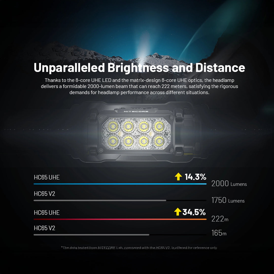 Nitecore HC65 UHE 2000 Lumen Rechargeable Headlamp