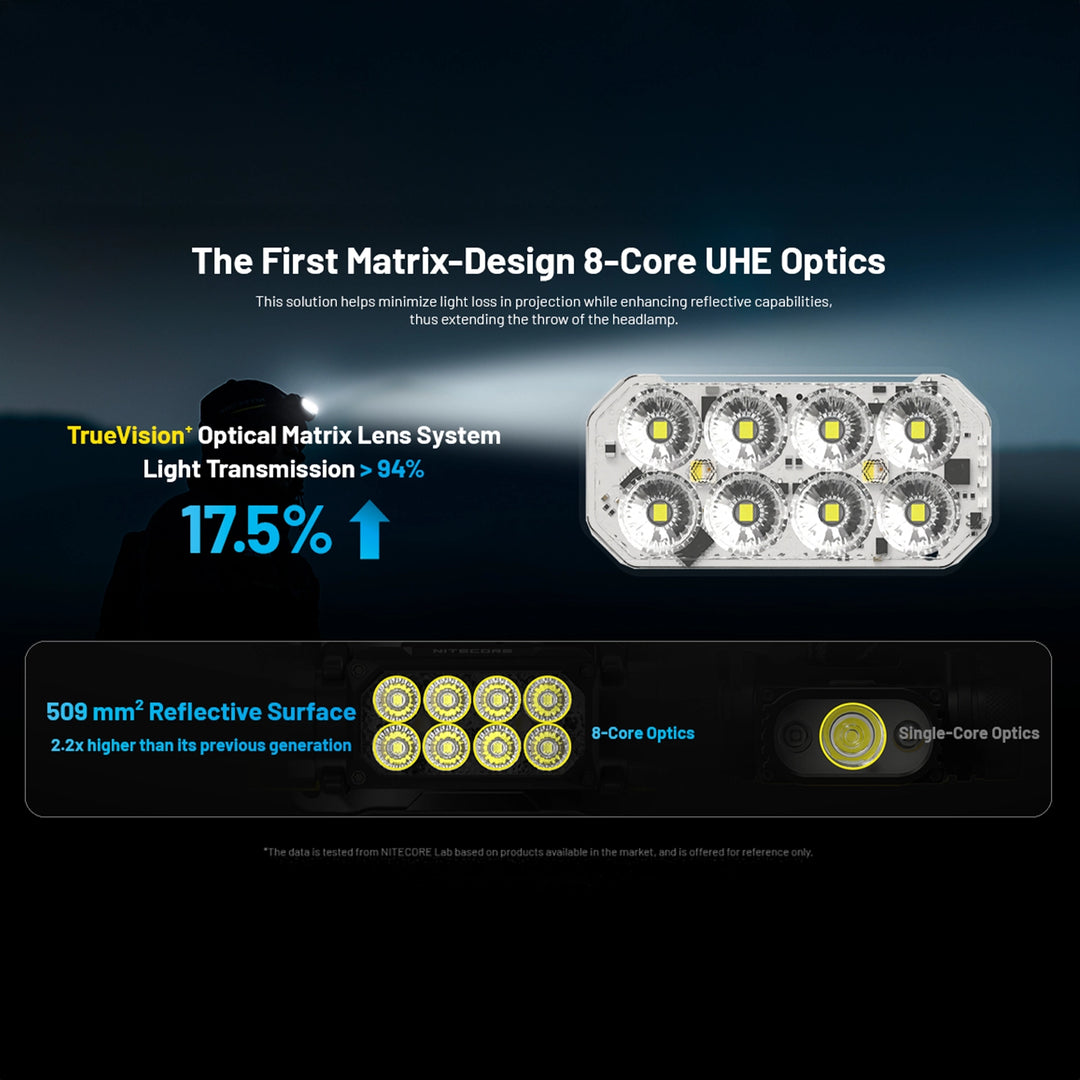 Nitecore HC65 UHE 2000 Lumen Rechargeable Headlamp
