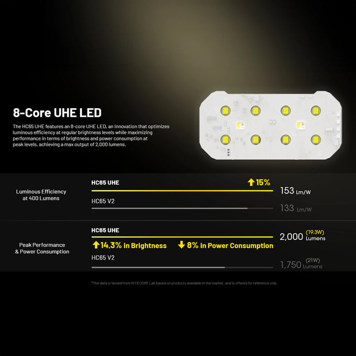 Nitecore HC65 UHE 2000 Lumen Rechargeable Headlamp