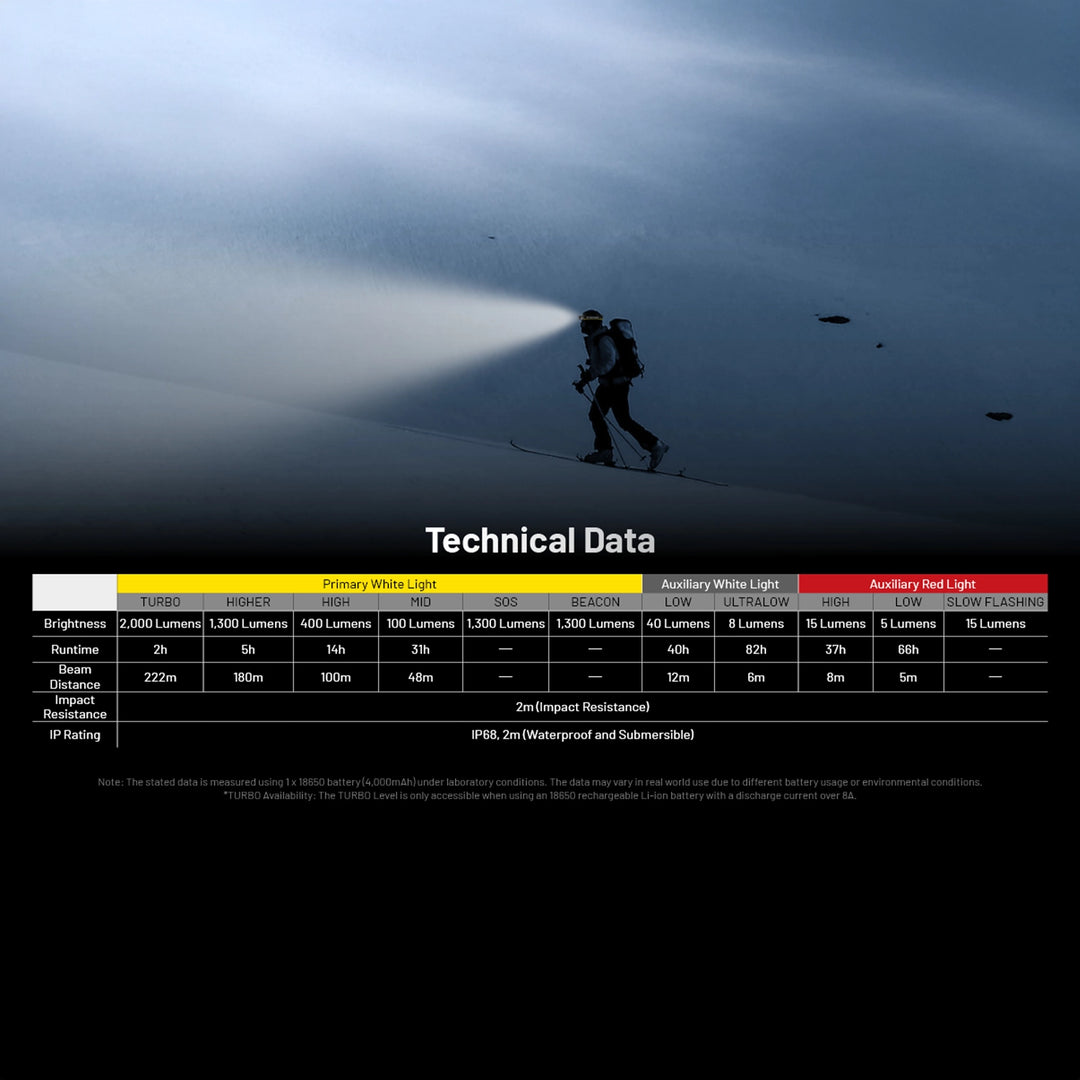 Nitecore HC65 UHE 2000 Lumen Rechargeable Headlamp